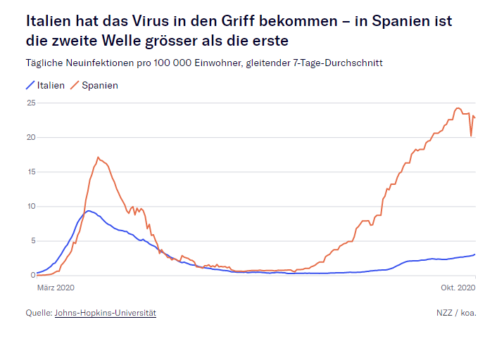 gràfic coronavirus Espanya Itàlia