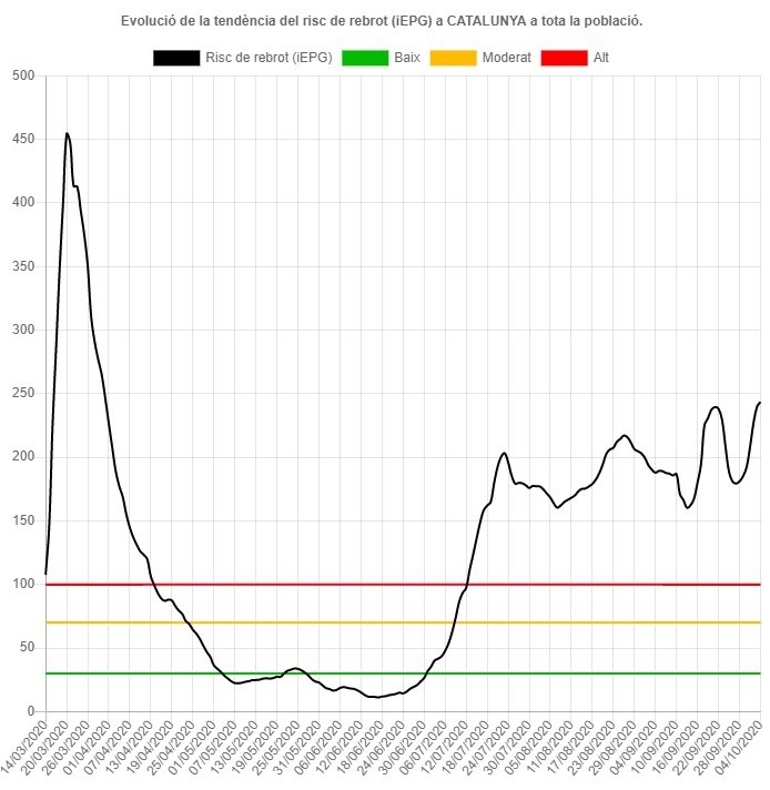 coronavirus catalunya octubre