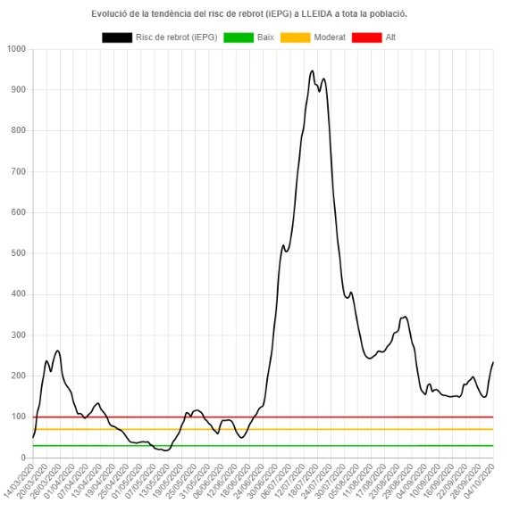 situacio coronavirus lleida