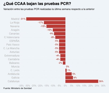 grafic coronavirus pcr - sanidad