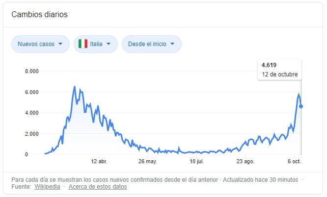 situacio italia font wikipedia captura google