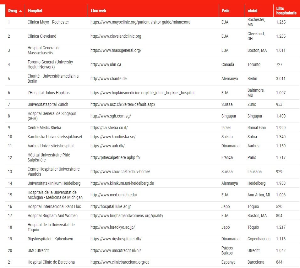 Ranquing Hospitals