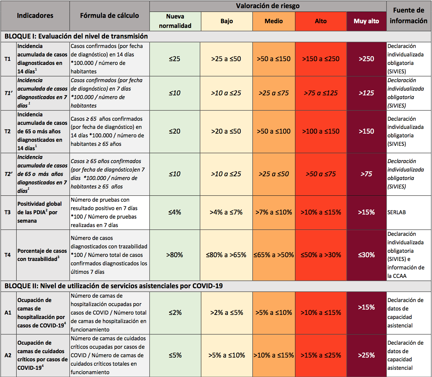 Taula indicadors nivell alerta ministeri / Ministeri de sanitat