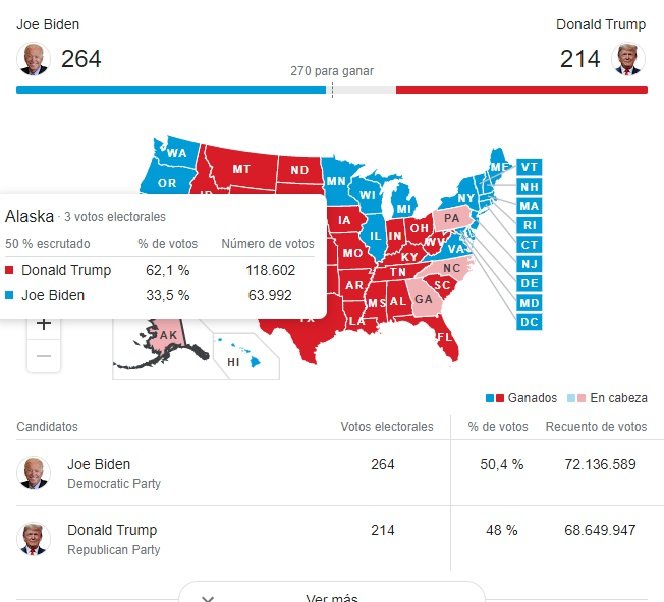 resultats alaska eleccions EUA 2020