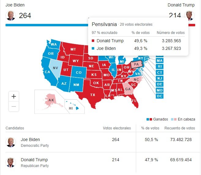resultats pensilvania eleccions EUA 2020