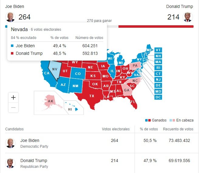 resultats nevada eleccions EUA 2020