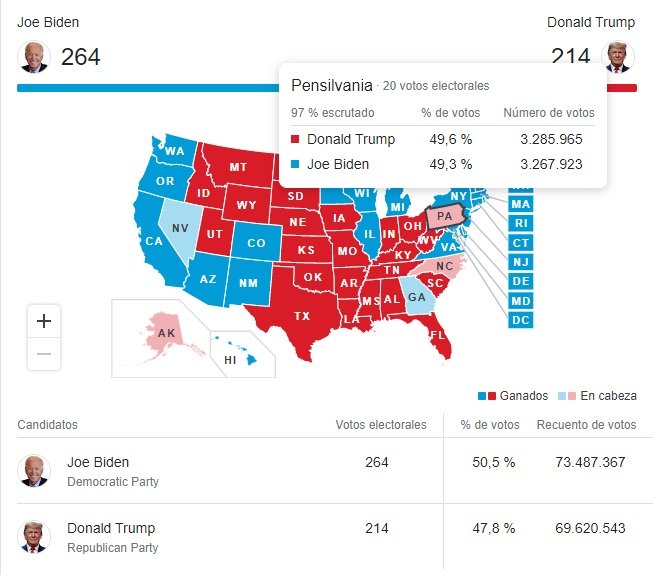 resultats pensilvania eleccions EUA 2020