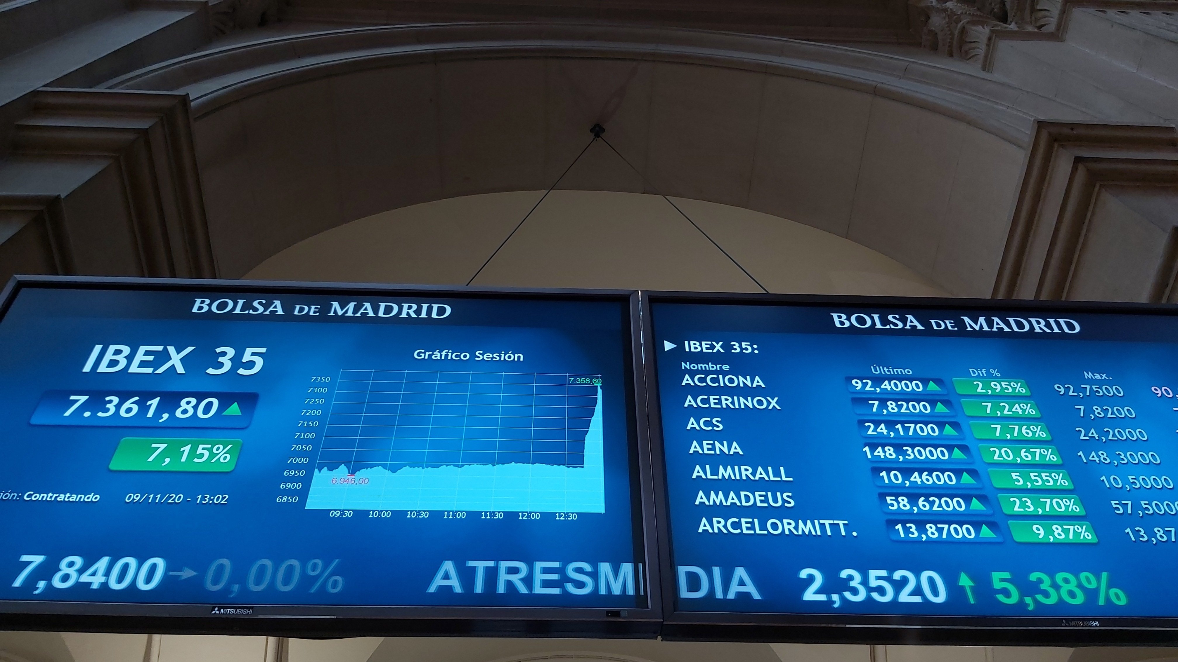 El Ibex sube casi un 6% y logra su mejor semana de 2021