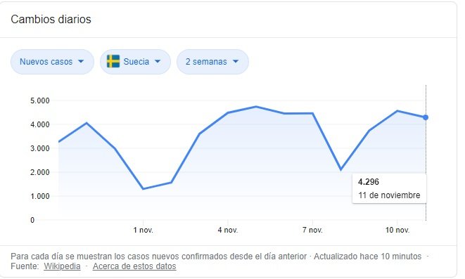 situacio coronavirus suecia 2 setmanes