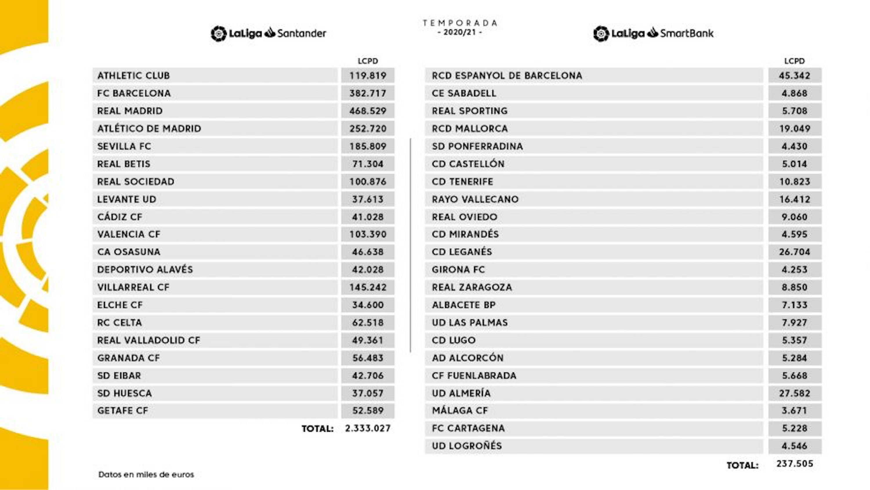 Limit salarial La Lliga 2020 2021