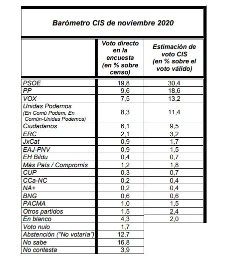Barometro CIS noviembre 2020