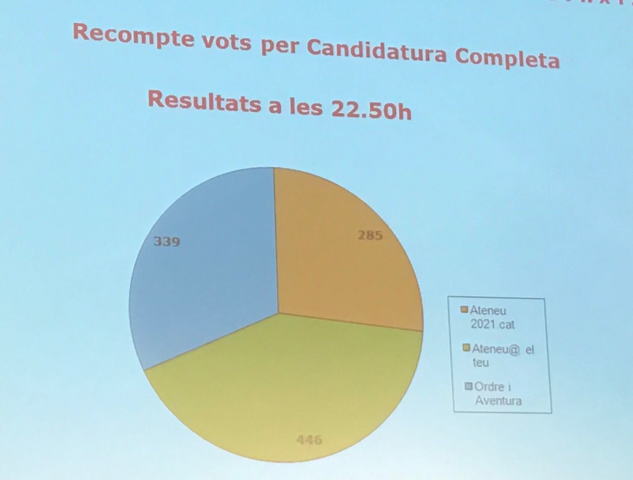 Casassas lidera l'escrutini de les eleccions de l'Ateneu