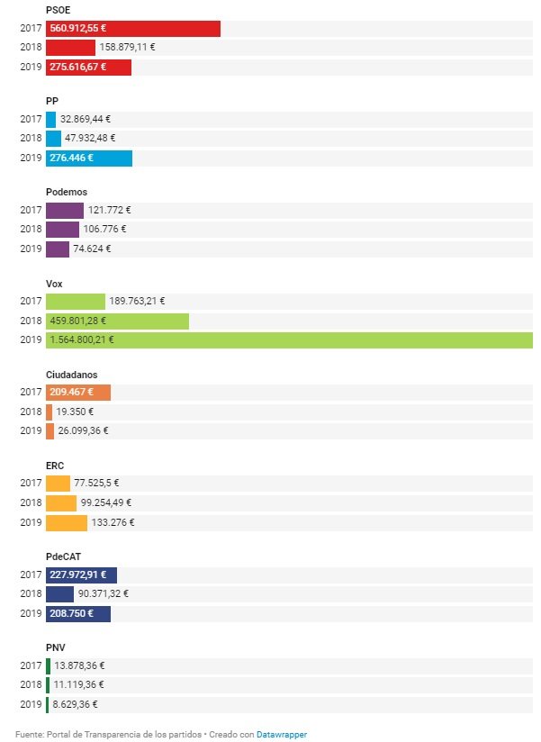 donacions partits polítics El Diaio.es