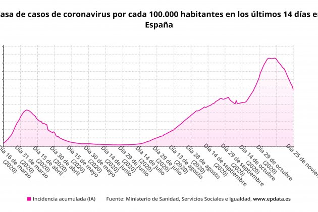 evolucion incidencia coronavirus grafic -EuropaPress 