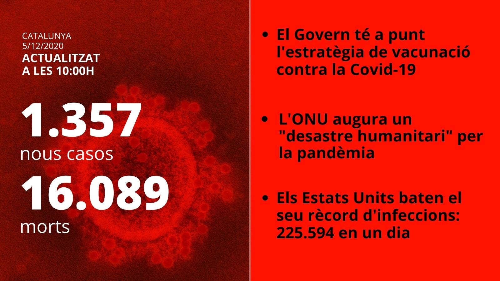 card coronavirus 5 desembre