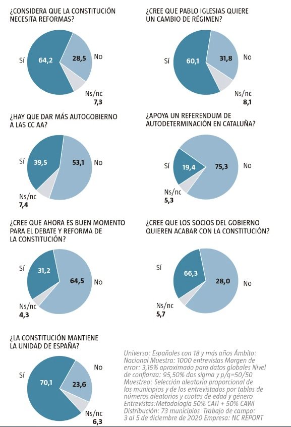 Enquesta constitució La Razón
