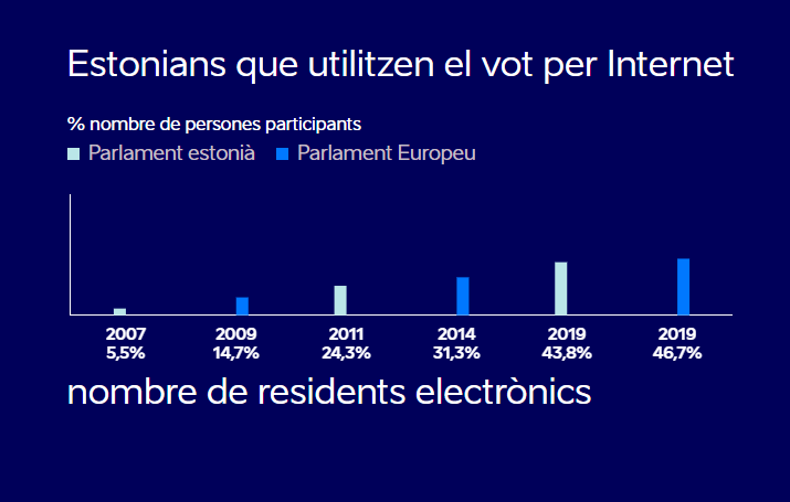 Voto internet Estonia
