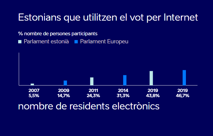 Voto internet Estonia Voto internet Estonia