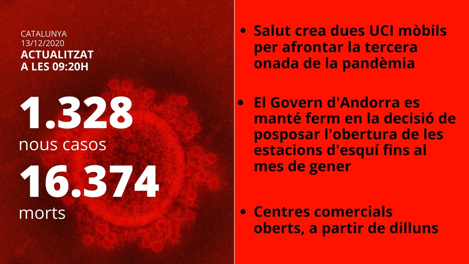situacion coronavirus catalunya domingo 13/12