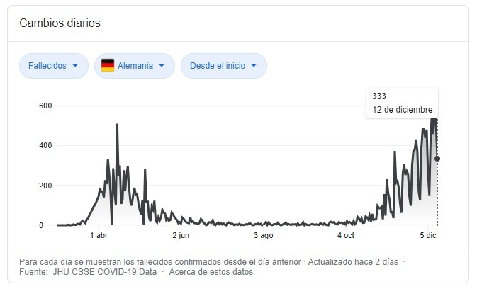 muertos coronavirus alemania Google captura