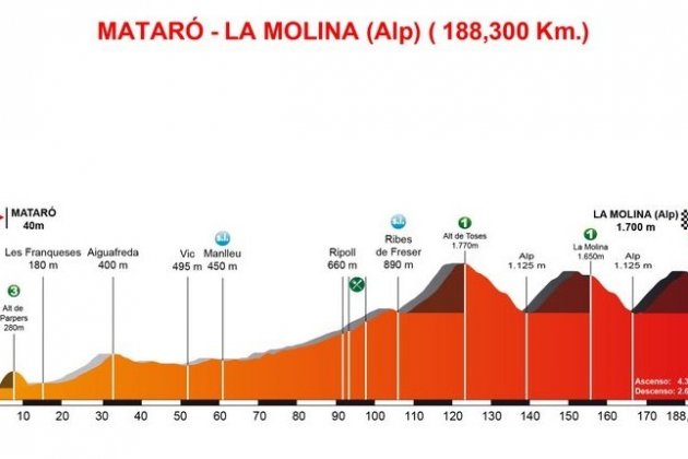 Volta a Catalunya 2017 Etapa 3