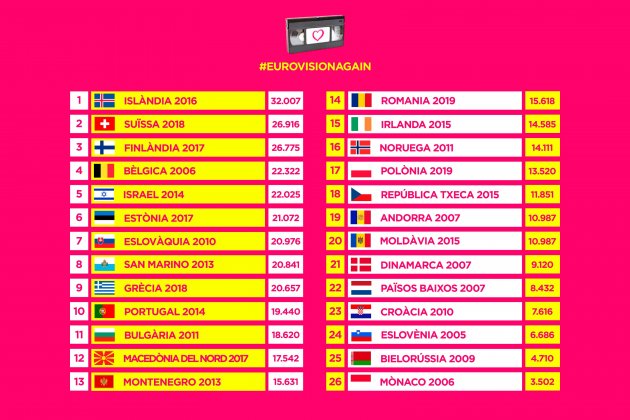 Cronica Eurovision Again Resultats