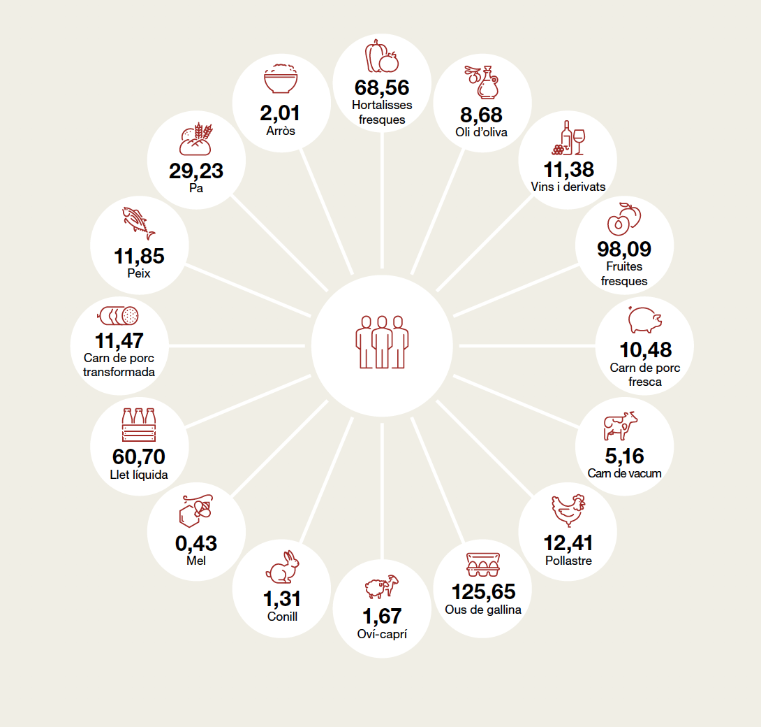 consumo alimentacion hogares catalanes