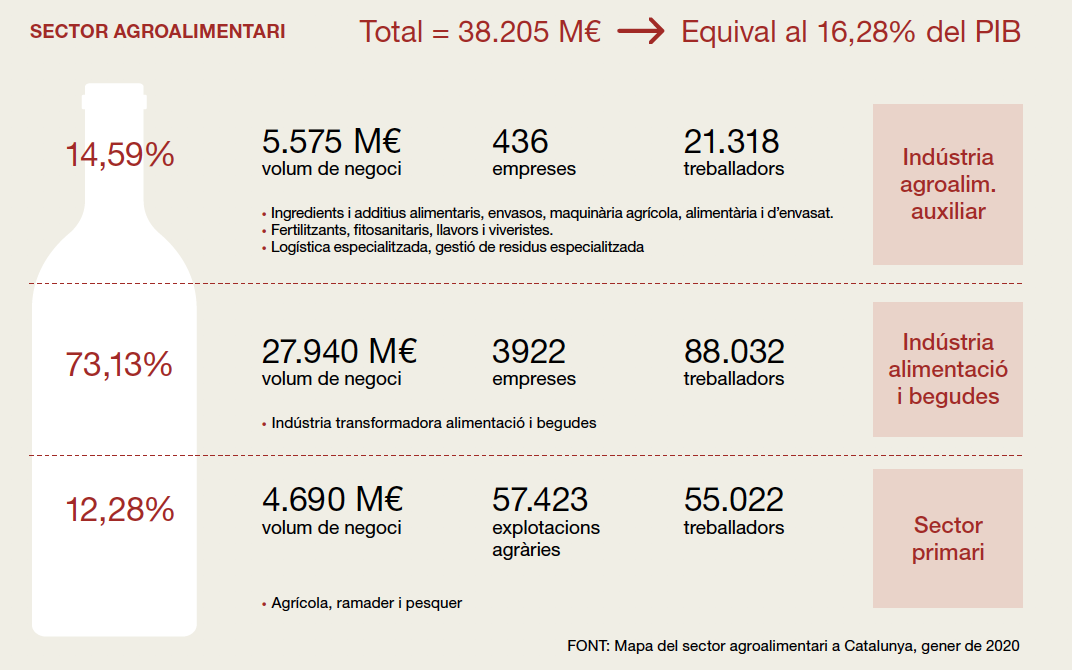 Distribució de sectors - generalitat 