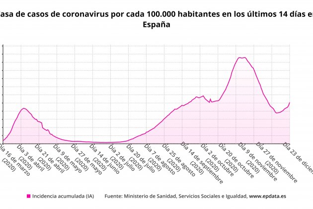 Incidencia coronavirus 23 desembre-EuropaPress