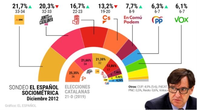 El Español enquesta eleccions 14 F