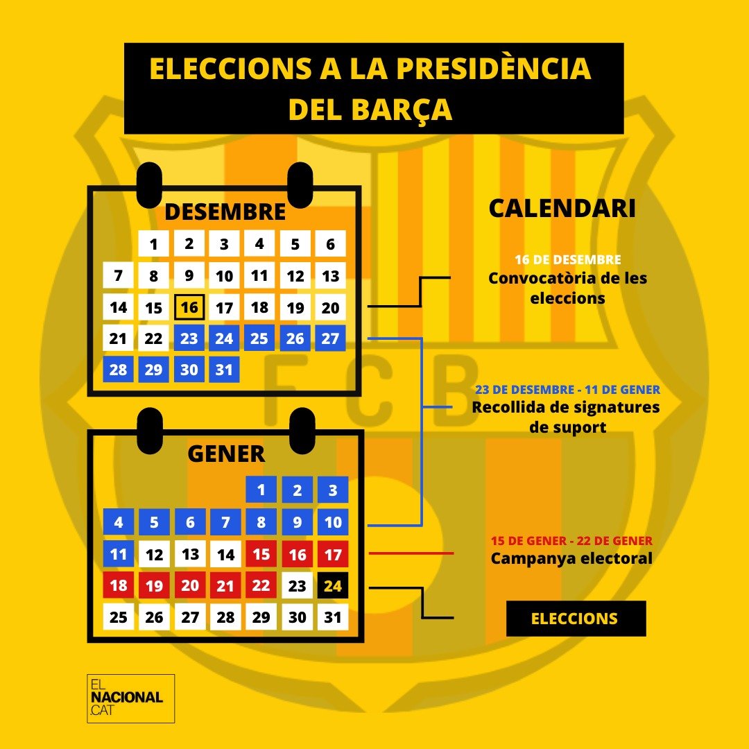 Calendari eleccions presidència Barça 2021 El Nacional