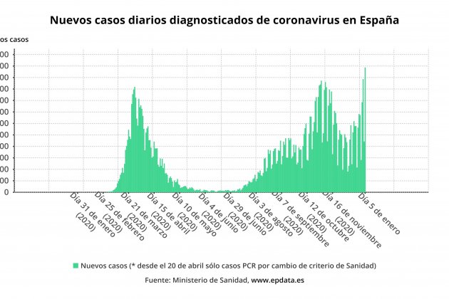 balance coronavirus 5 enero -Europa Press