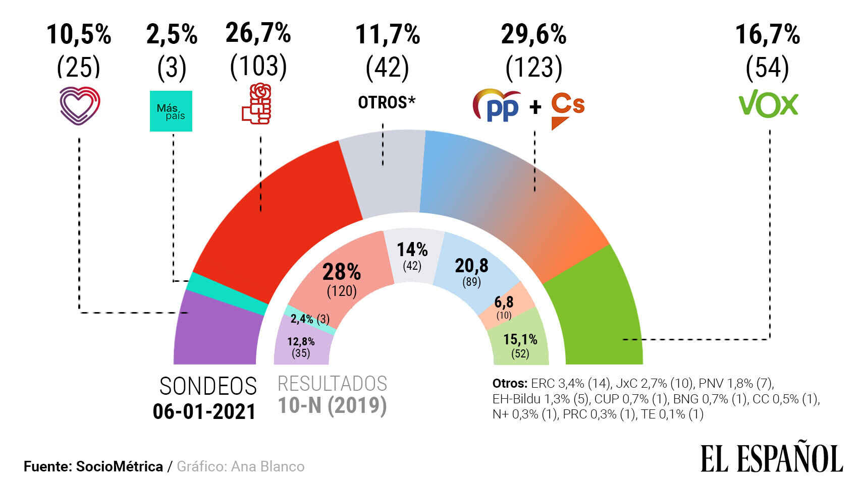 enquesta el espanol