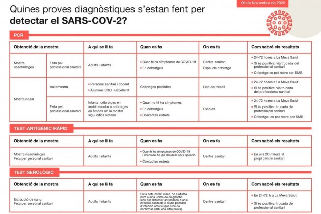 TIPUS DE PROVES COVID Salut