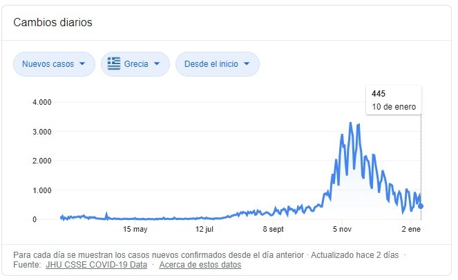 coronavirus grecia grafico google