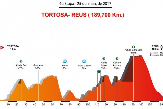 Etapa 6 Volta a Catalunya perfil Etapa 6 Volta a Catalunya perfil