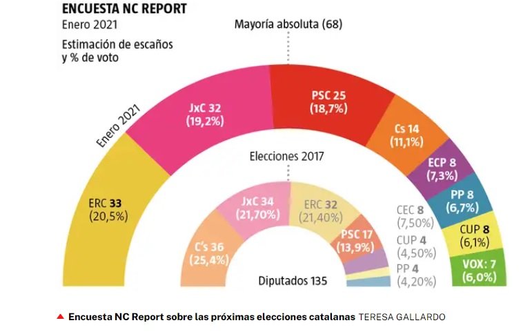 enquesta La Razón eleccions 14 F