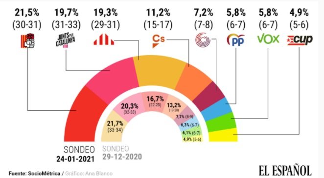 Encuesta El español elecciones 14 F