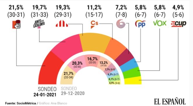 Enquesta El español eleccions 14 F