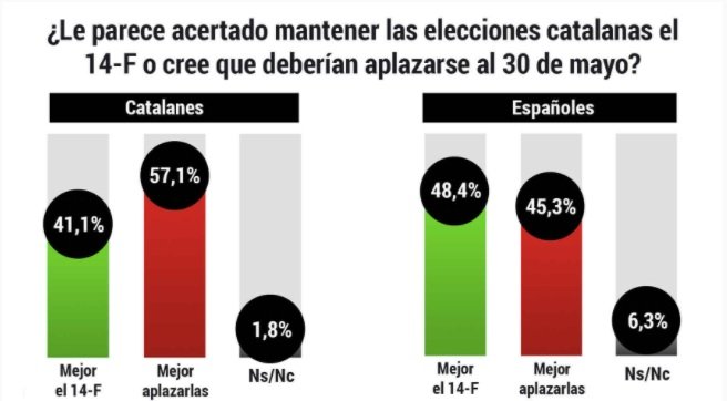 eleccions 14 F enquesta El Español