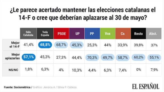 eleccions 14 F enquesta El Español