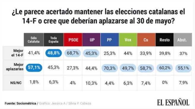 elecciones 14 F encuesta El Español