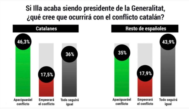 Encuesta a Español Illa procés|proceso