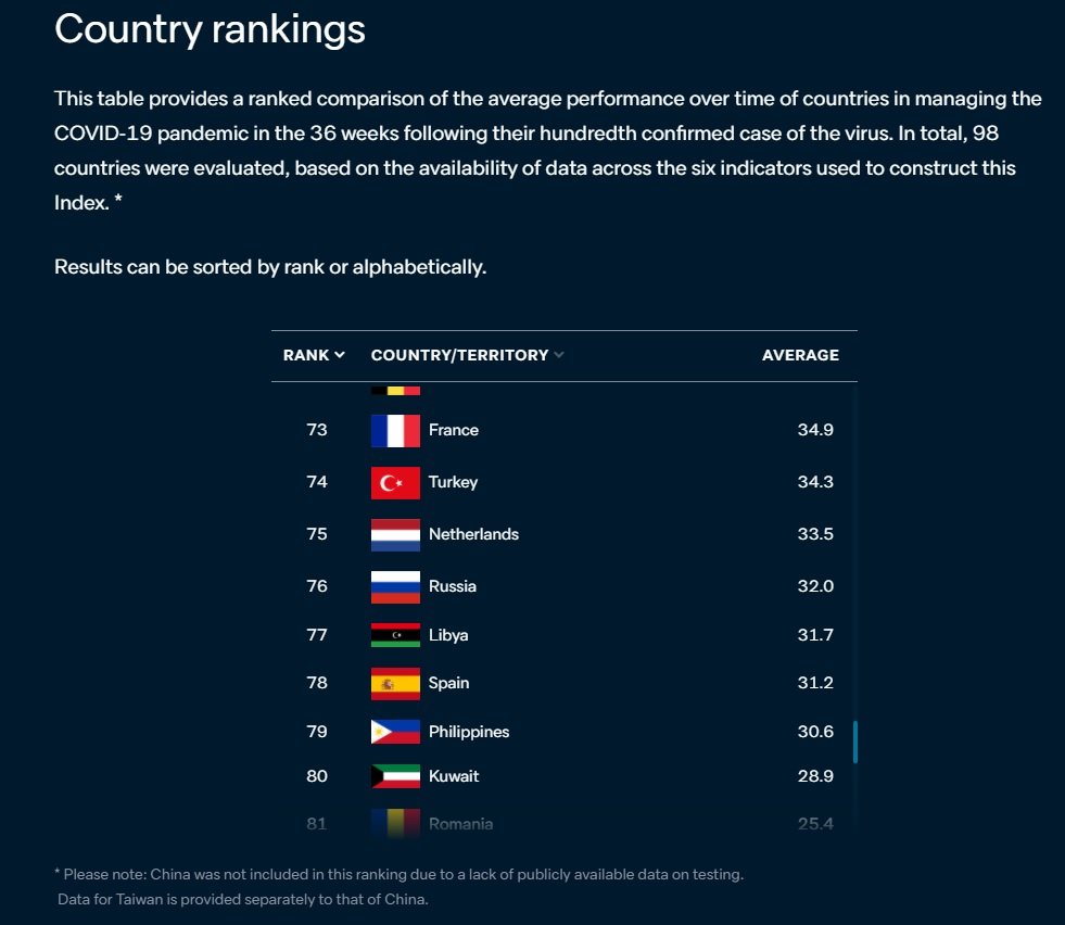 ranking paisos gestio Covid 