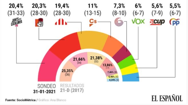 enquesta El Español