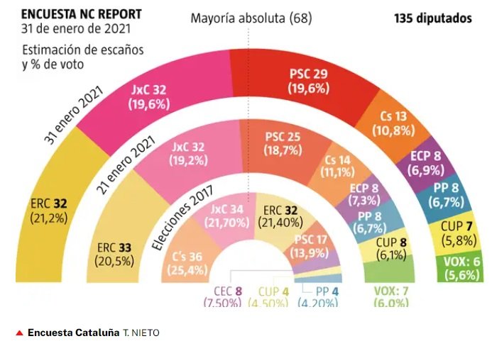 Enquesta La Razón 1 febrer
