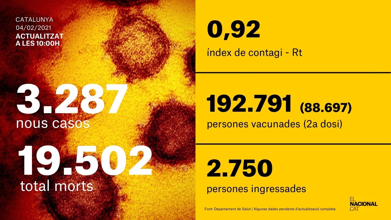 card coronavirus 4 de febrer 2021