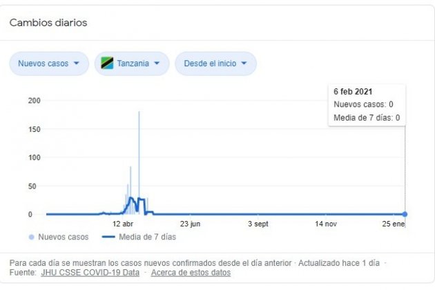 situacion coronavirus tanzania