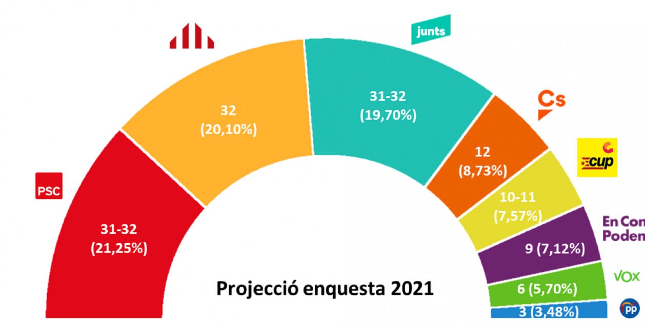 ERC atrapa al PSC y Junts en la última encuesta legal del 14-F