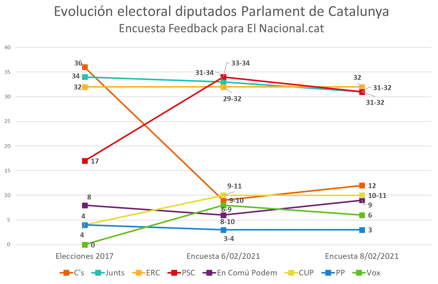 ES 08 02 2021 Evolución electoral